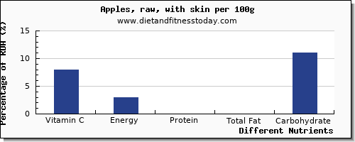 chart to show highest vitamin c in an apple per 100g